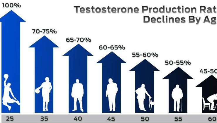 The Importance of Testosterone to Male Health